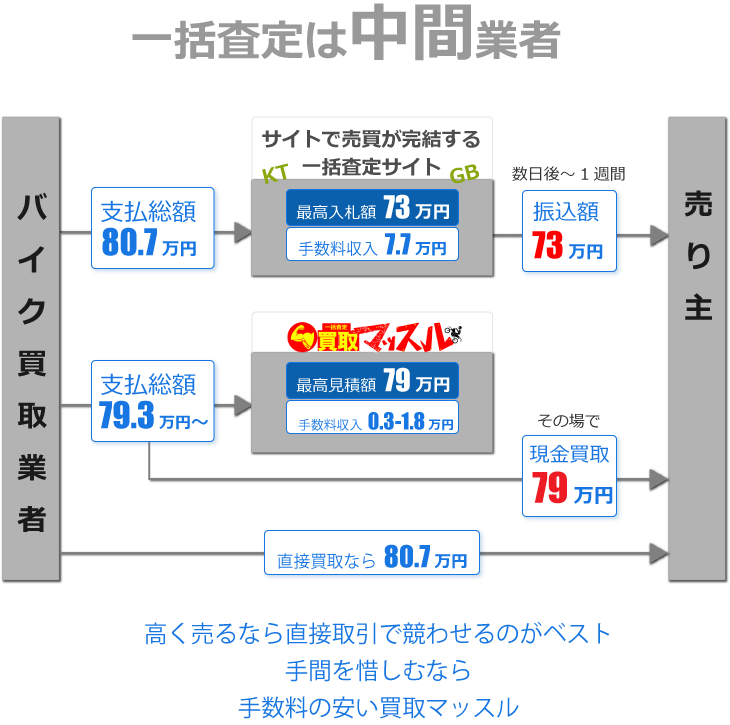 バイク一括査定は中間業者